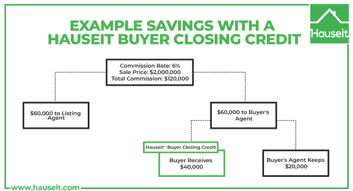 Buyer Agent Commission Rebate For The Ny Mansion Tax